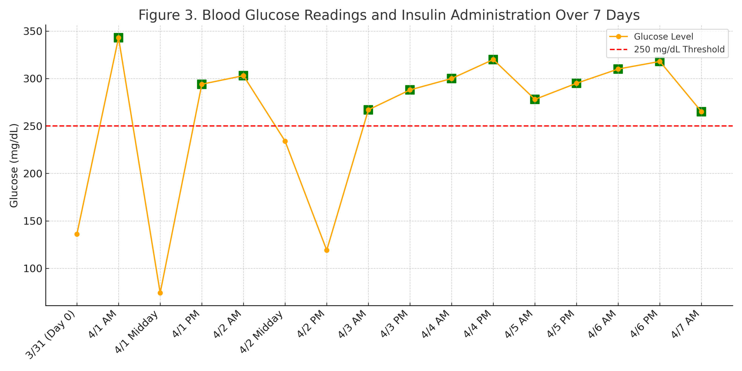 Blood glucose readings and insulin chart from diabetic boarding protocol