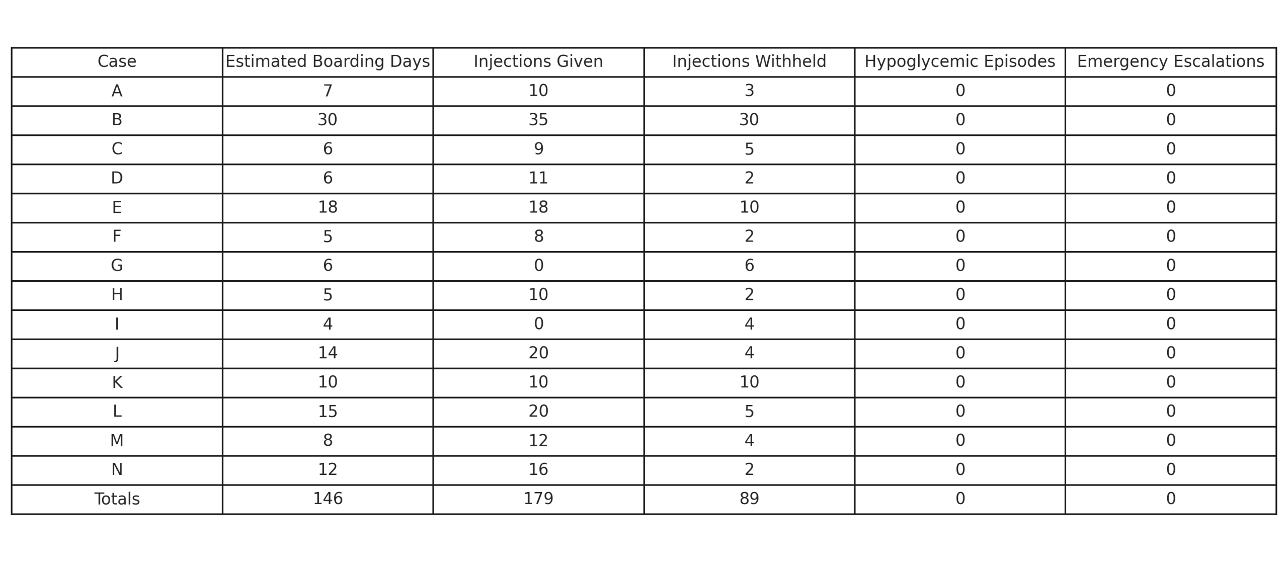 Figure showing diabetic boarding cohort with days boarded injections given and injections withheld