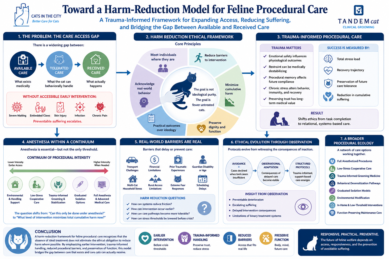 Harm Reduction Model for Feline Procedural Care | TANDEM Cat®